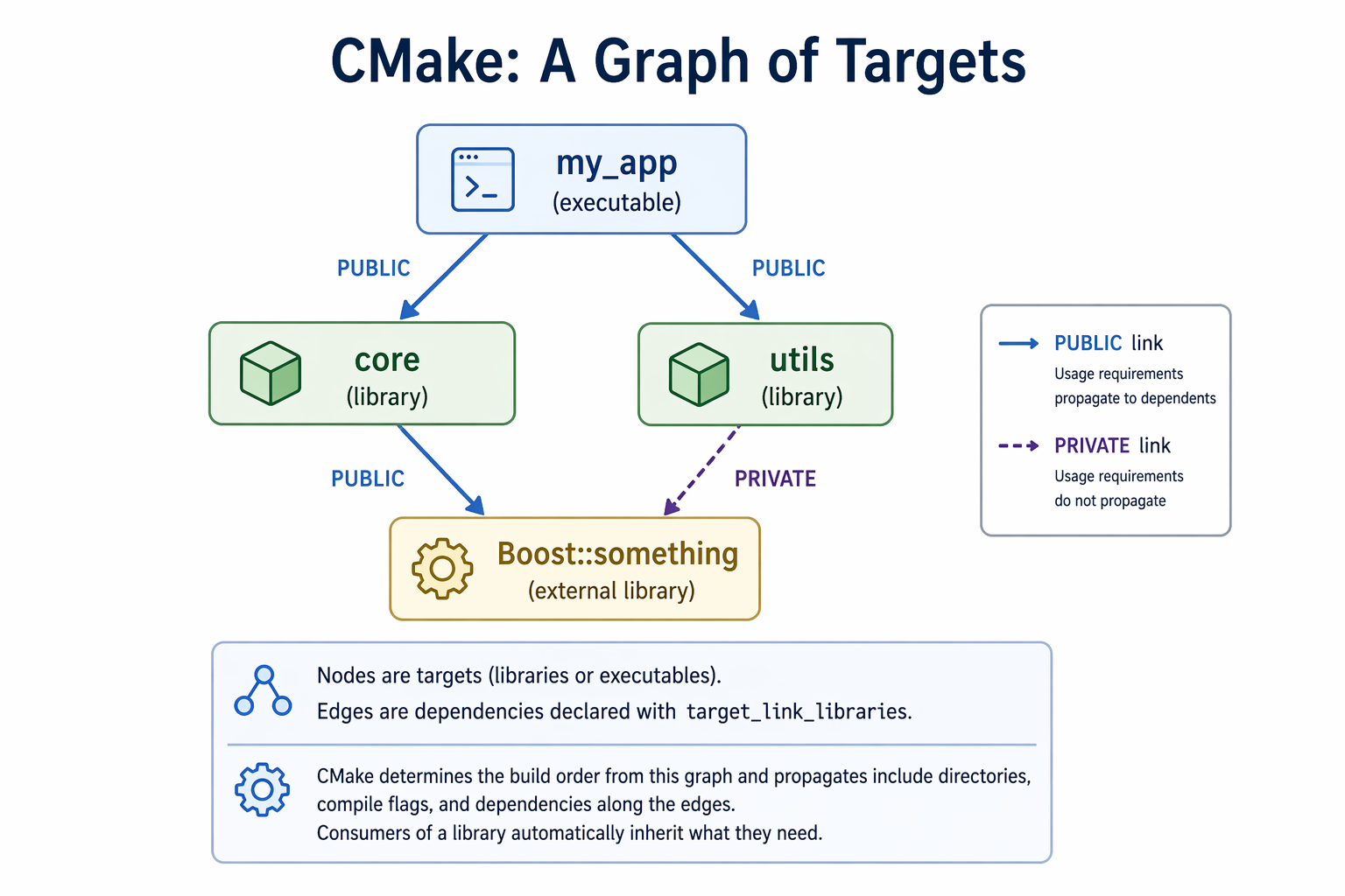 Cmake Target Graph