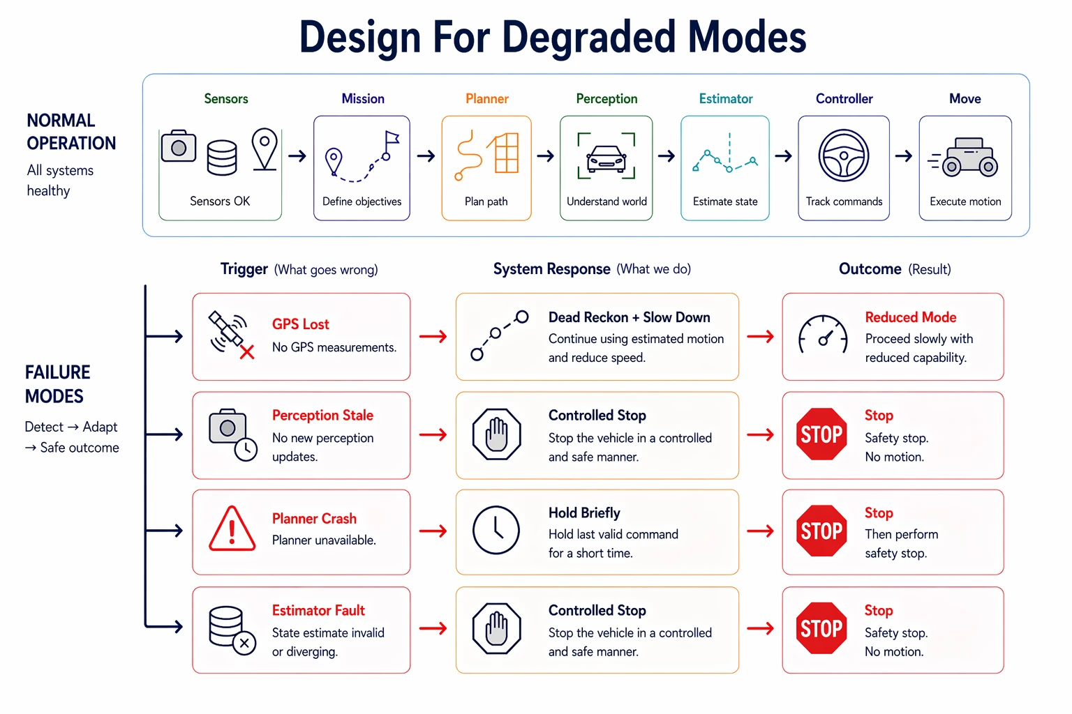 Degraded Modules