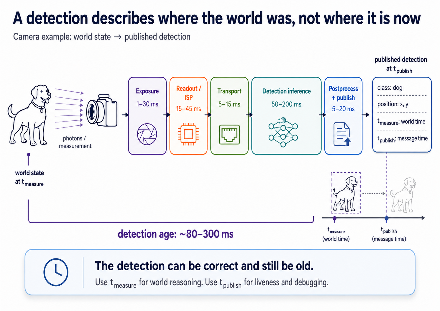 Detections