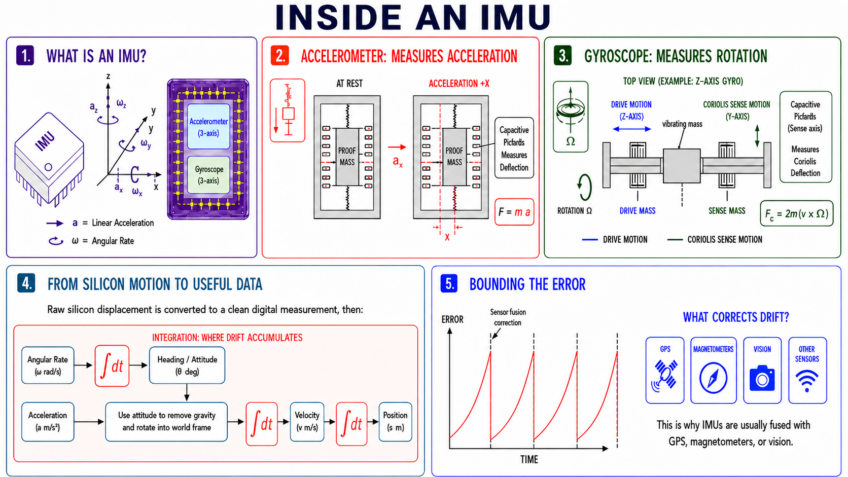 IMU