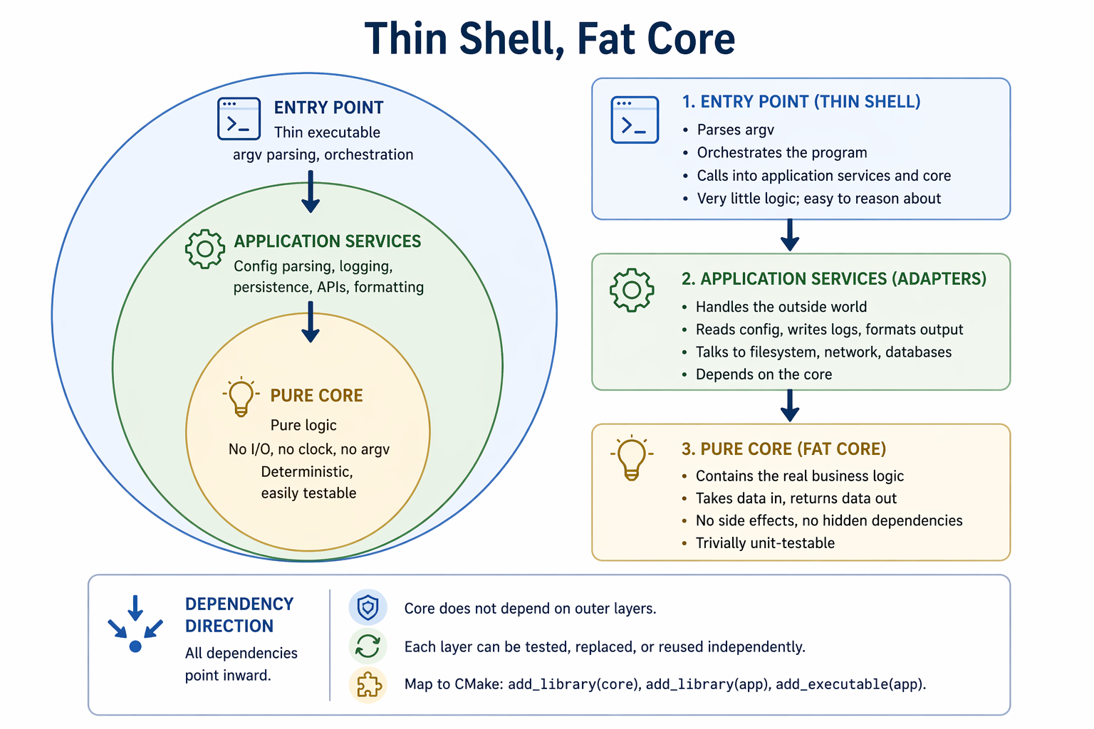 Thin shell, fat core